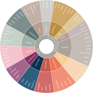 Aromawiel hart voor wijn